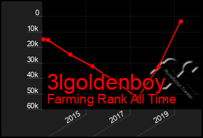 Total Graph of 3lgoldenboy