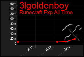 Total Graph of 3lgoldenboy