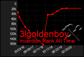 Total Graph of 3lgoldenboy
