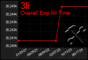 Total Graph of 3li