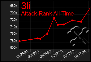 Total Graph of 3li