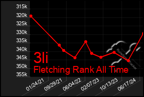 Total Graph of 3li