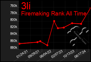 Total Graph of 3li