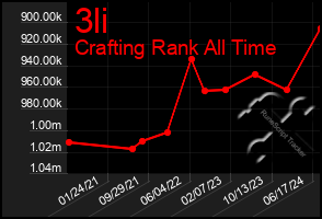 Total Graph of 3li