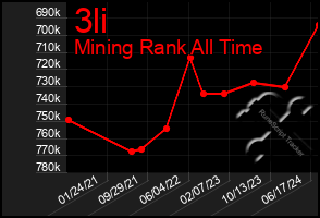 Total Graph of 3li