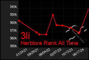 Total Graph of 3li