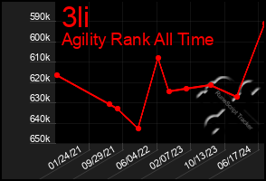 Total Graph of 3li