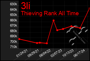 Total Graph of 3li