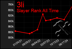 Total Graph of 3li