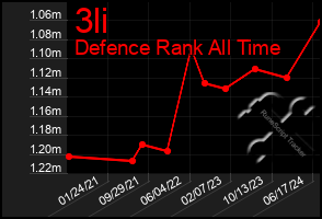 Total Graph of 3li