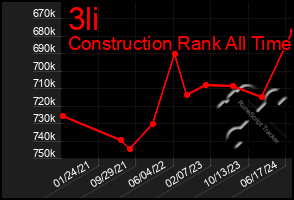 Total Graph of 3li