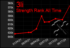 Total Graph of 3li