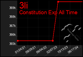 Total Graph of 3li