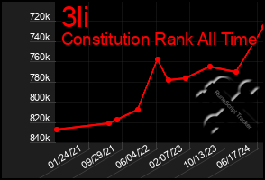 Total Graph of 3li