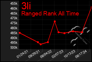 Total Graph of 3li