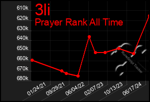 Total Graph of 3li