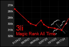 Total Graph of 3li