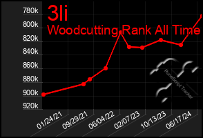 Total Graph of 3li