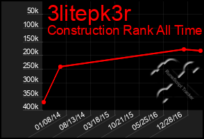 Total Graph of 3litepk3r