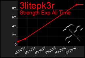 Total Graph of 3litepk3r
