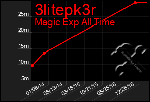 Total Graph of 3litepk3r