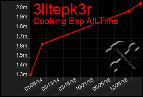 Total Graph of 3litepk3r