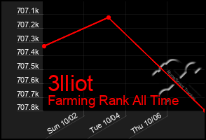 Total Graph of 3lliot