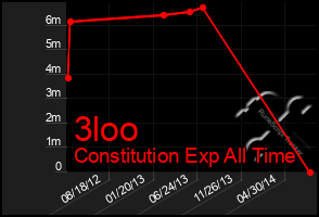Total Graph of 3loo
