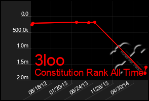 Total Graph of 3loo