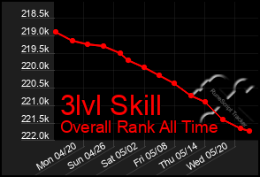 Total Graph of 3lvl Skill