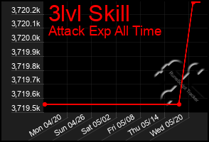 Total Graph of 3lvl Skill