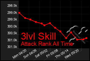 Total Graph of 3lvl Skill