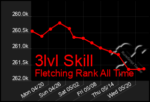 Total Graph of 3lvl Skill