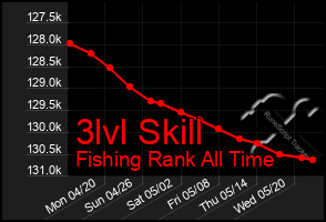 Total Graph of 3lvl Skill