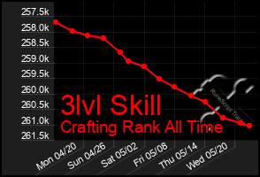 Total Graph of 3lvl Skill