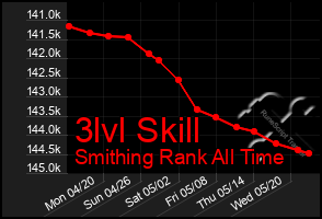 Total Graph of 3lvl Skill