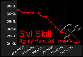 Total Graph of 3lvl Skill