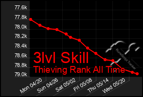 Total Graph of 3lvl Skill