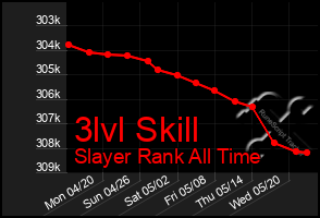 Total Graph of 3lvl Skill