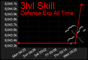 Total Graph of 3lvl Skill