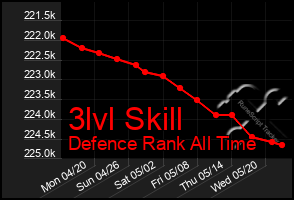 Total Graph of 3lvl Skill