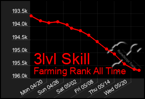 Total Graph of 3lvl Skill