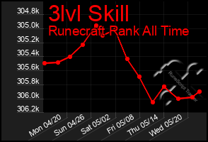 Total Graph of 3lvl Skill