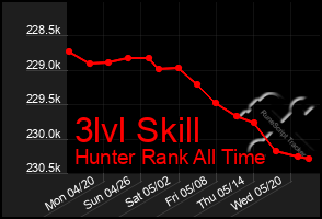 Total Graph of 3lvl Skill