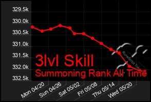 Total Graph of 3lvl Skill