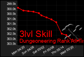 Total Graph of 3lvl Skill