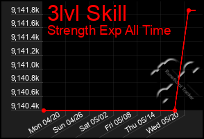 Total Graph of 3lvl Skill