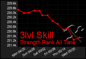 Total Graph of 3lvl Skill