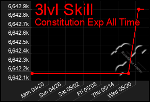 Total Graph of 3lvl Skill