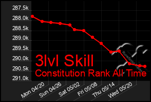 Total Graph of 3lvl Skill